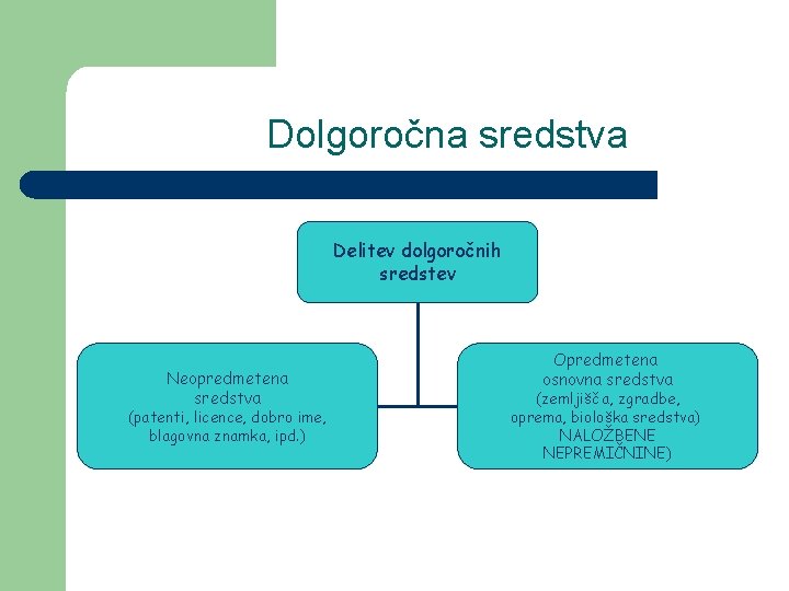 Dolgoročna sredstva Delitev dolgoročnih sredstev Neopredmetena sredstva (patenti, licence, dobro ime, blagovna znamka, ipd.