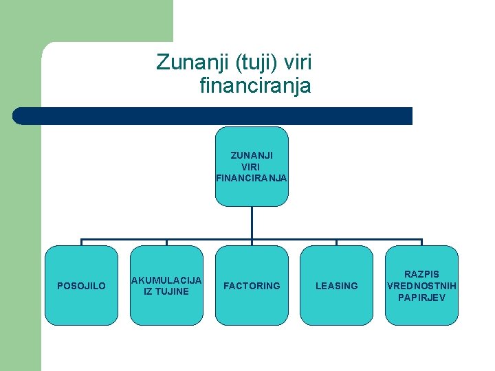 Zunanji (tuji) viri financiranja ZUNANJI VIRI FINANCIRANJA POSOJILO AKUMULACIJA IZ TUJINE FACTORING LEASING RAZPIS