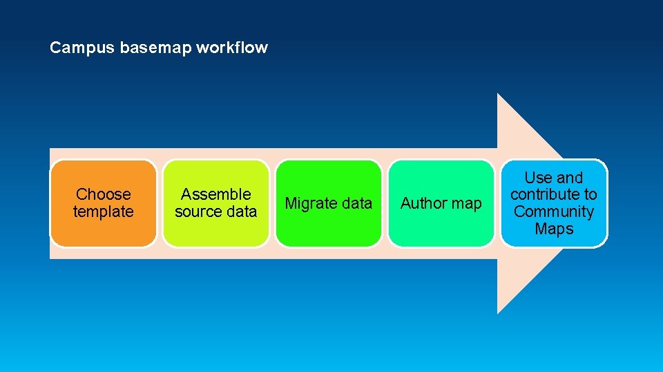 Campus basemap workflow Choose template Assemble source data Migrate data Author map Use and