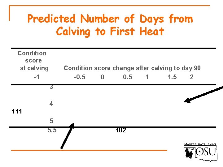 Predicted Number of Days from Calving to First Heat Condition score at calving Condition