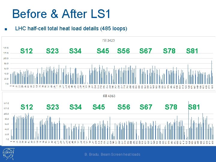 Before & After LS 1 ■ LHC half-cell total heat load details (485 loops)