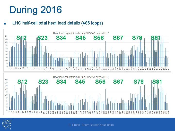 During 2016 ■ LHC half-cell total heat load details (485 loops) S 12 S