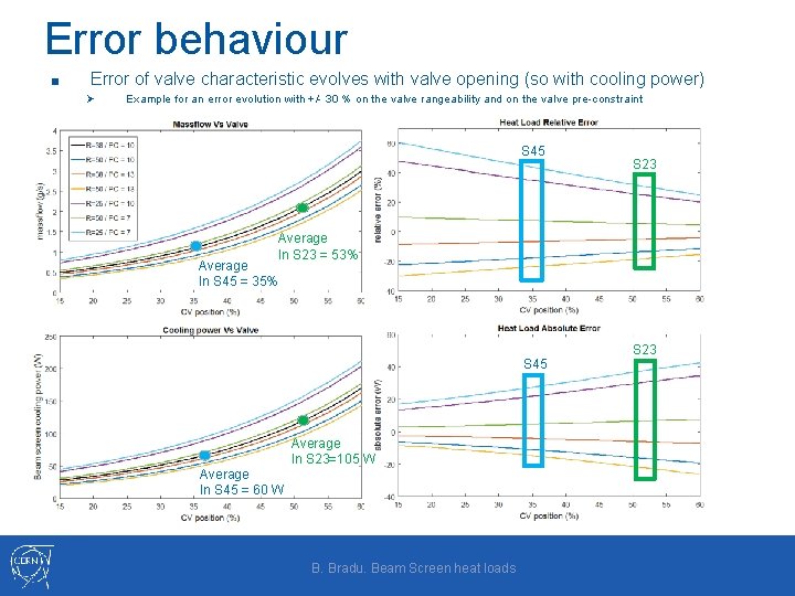 Error behaviour ■ Error of valve characteristic evolves with valve opening (so with cooling