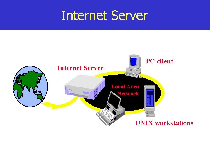 Internet Server PC client Internet Server Local Area Network UNIX workstations 