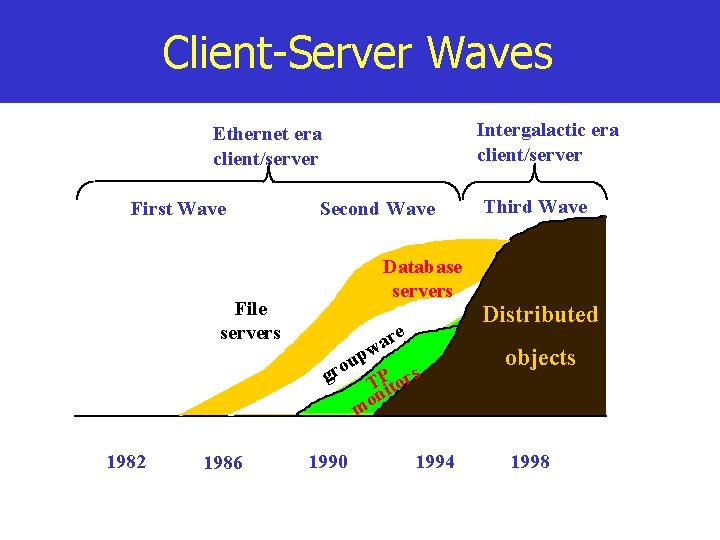 Client-Server Waves Intergalactic era client/server Ethernet era client/server First Wave Second Wave Database servers