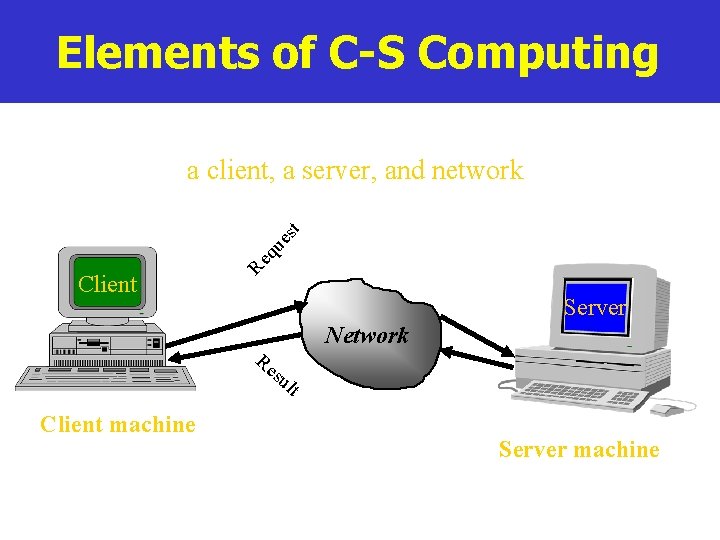 Elements of C-S Computing Client Re q ue st a client, a server, and