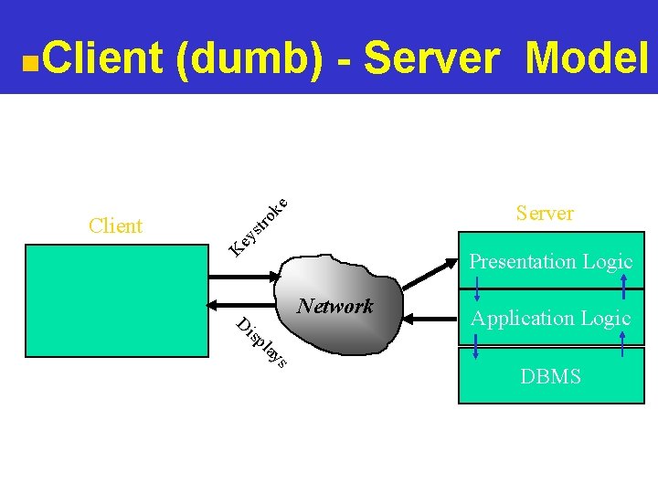 Client (dumb) - Server Model ok e Server str Client K ey n Presentation