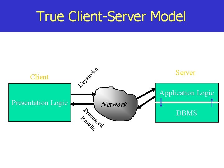 True Client-Server Model str ok e Server K ey Client Application Logic Presentation Logic