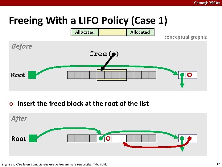 Carnegie Mellon Freeing With a LIFO Policy (Case 1) Allocated Before Allocated conceptual graphic