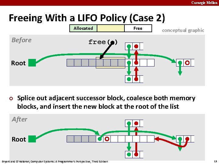 Carnegie Mellon Freeing With a LIFO Policy (Case 2) Allocated Before Free conceptual graphic