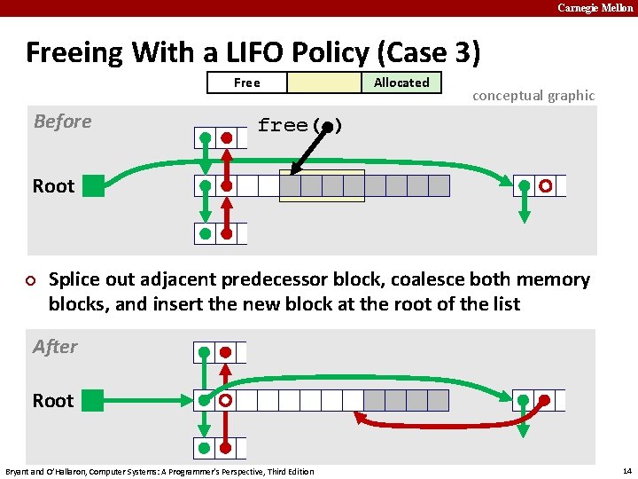 Carnegie Mellon Freeing With a LIFO Policy (Case 3) Free Before Allocated conceptual graphic