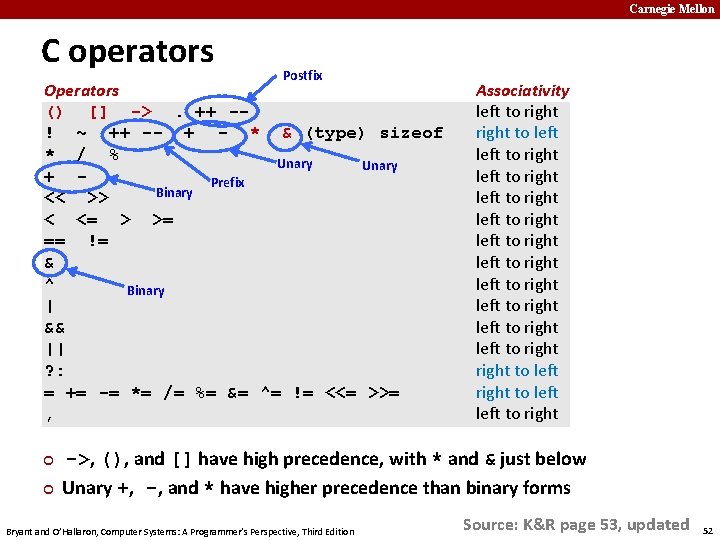Carnegie Mellon C operators Postfix Operators () [] ->. ++ -! ~ ++ --