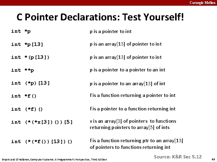 Carnegie Mellon C Pointer Declarations: Test Yourself! int *p p is a pointer to