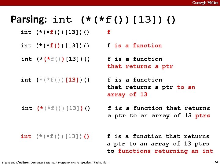 Carnegie Mellon Parsing: int (*(*f())[13])() f is a function that returns a ptr int