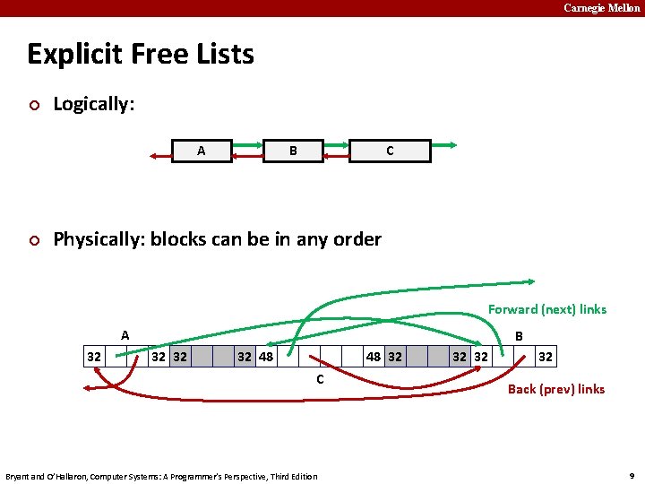 Carnegie Mellon Explicit Free Lists ¢ Logically: A ¢ B C Physically: blocks can