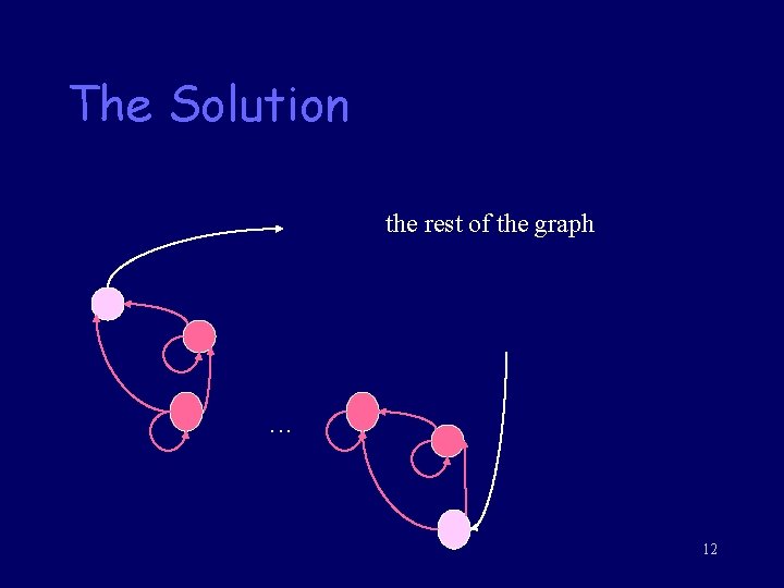 The Solution the rest of the graph . . . 12 