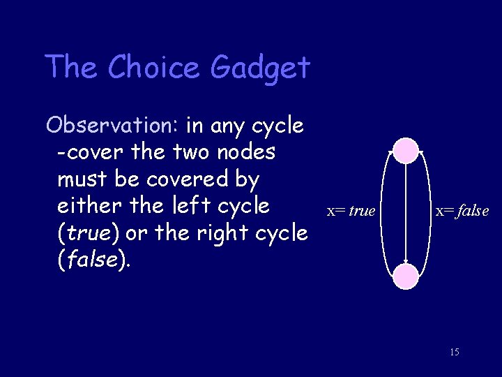 The Choice Gadget Observation: in any cycle -cover the two nodes must be covered