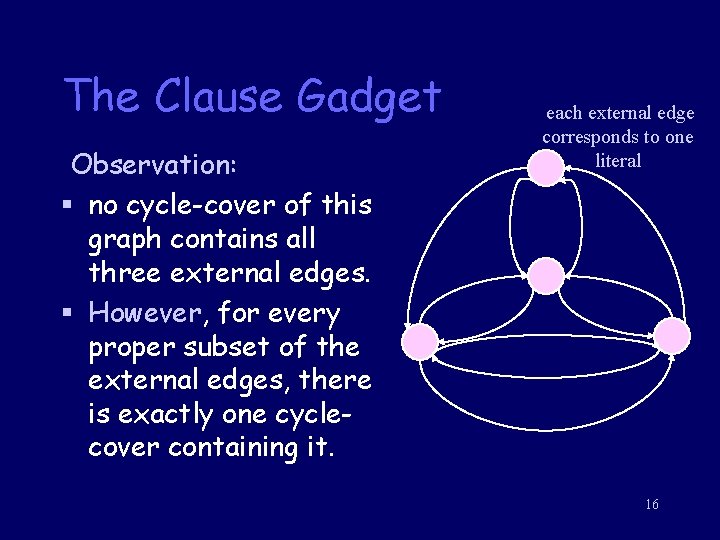 The Clause Gadget Observation: § no cycle-cover of this graph contains all three external