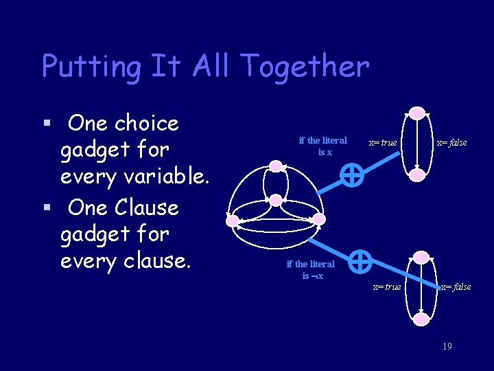 Putting It All Together § One choice gadget for every variable. § One Clause