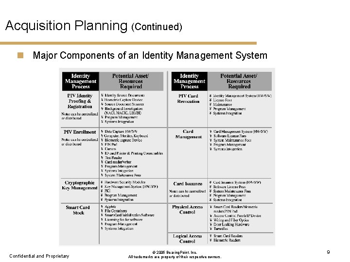 Acquisition Planning (Continued) n Major Components of an Identity Management System Confidential and Proprietary