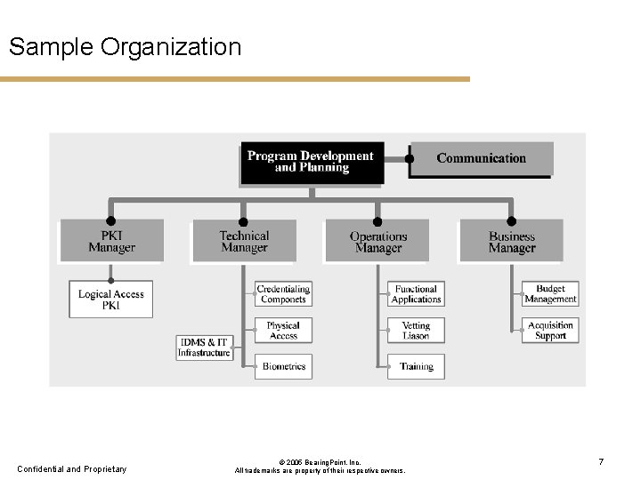 Sample Organization Confidential and Proprietary © 2005 Bearing. Point, Inc. All trademarks are property