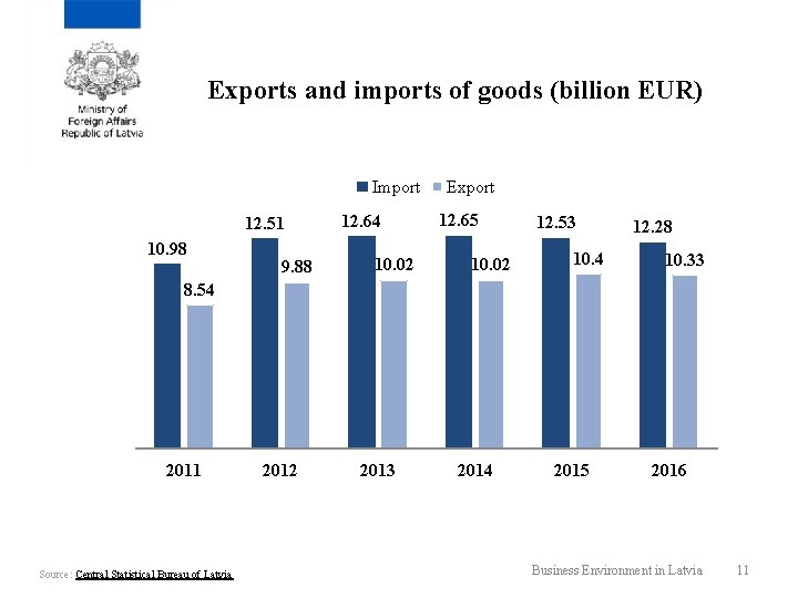 Exports and imports of goods (billion EUR) Import 12. 51 10. 98 9. 88