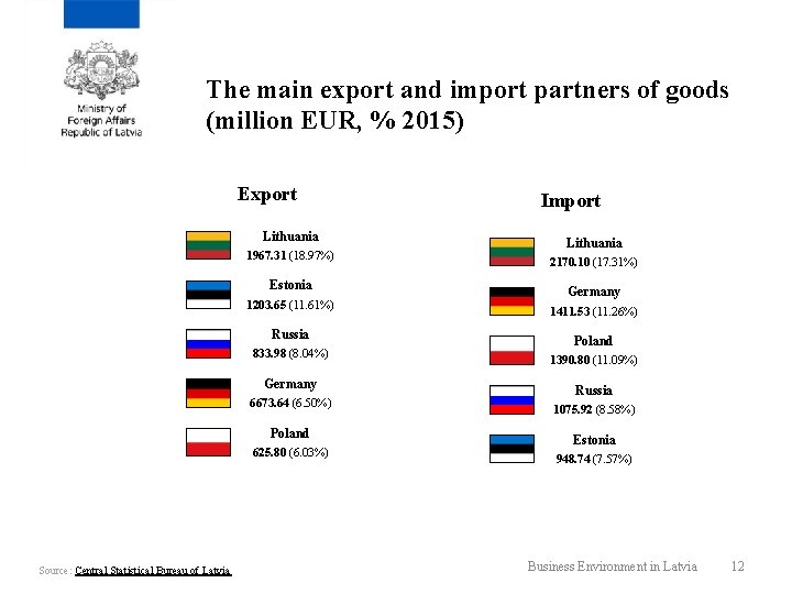 The main export and import partners of goods (million EUR, % 2015) Export Lithuania