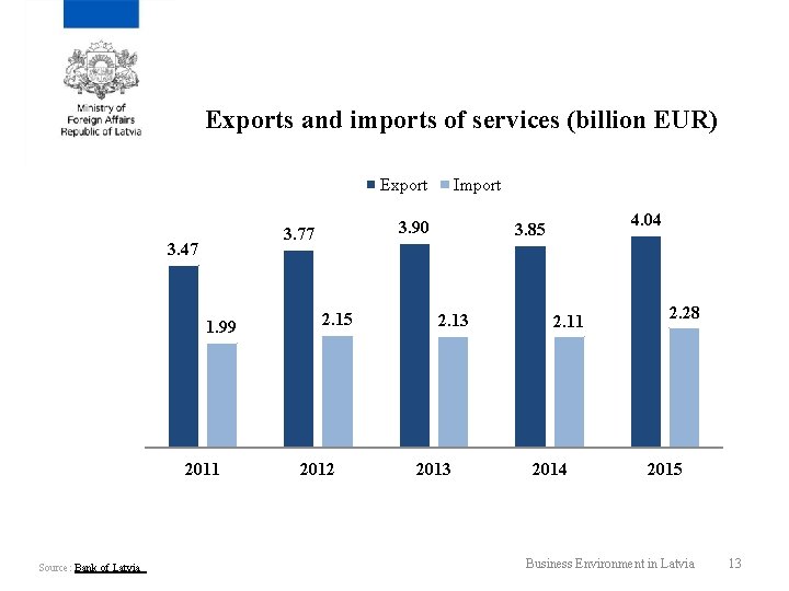 Exports and imports of services (billion EUR) Export 1. 99 2011 Source: Bank of