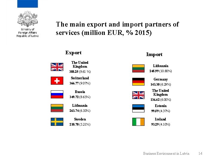 The main export and import partners of services (million EUR, % 2015) Export Import