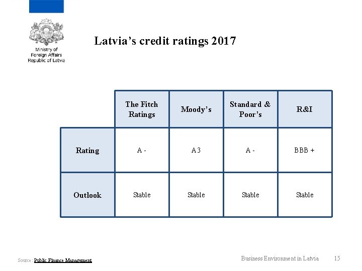 Latvia’s credit ratings 2017 The Fitch Ratings Moody’s Standard & Poor’s R&I Rating A-