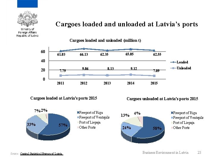 Cargoes loaded and unloaded at Latvia’s ports Cargoes loaded and unloaded (million t) 60