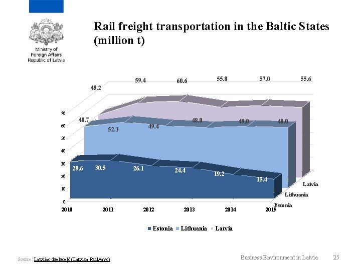 Rail freight transportation in the Baltic States (million t) 59. 4 55. 8 60.