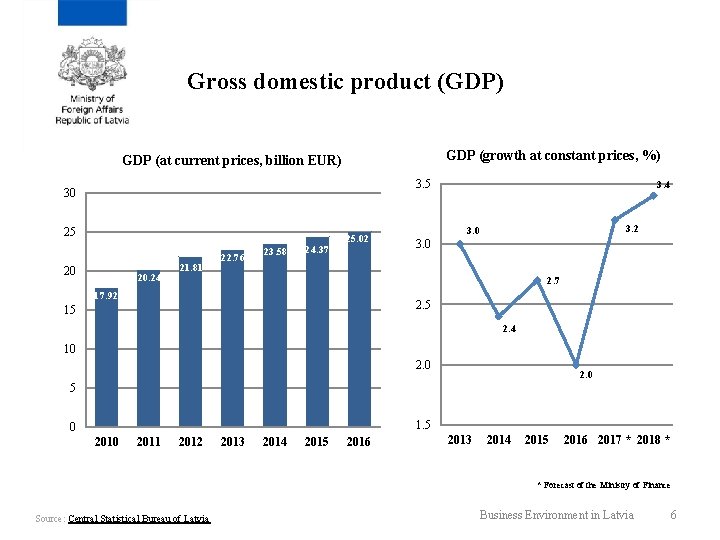 Gross domestic product (GDP) GDP (growth at constant prices, %) GDP (at current prices,