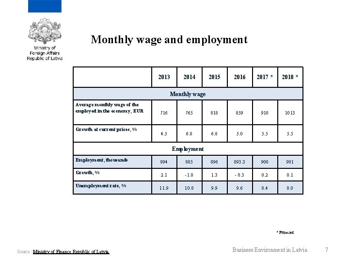 Monthly wage and employment 2013 2014 2015 2016 2017 * 2018 * Monthly wage