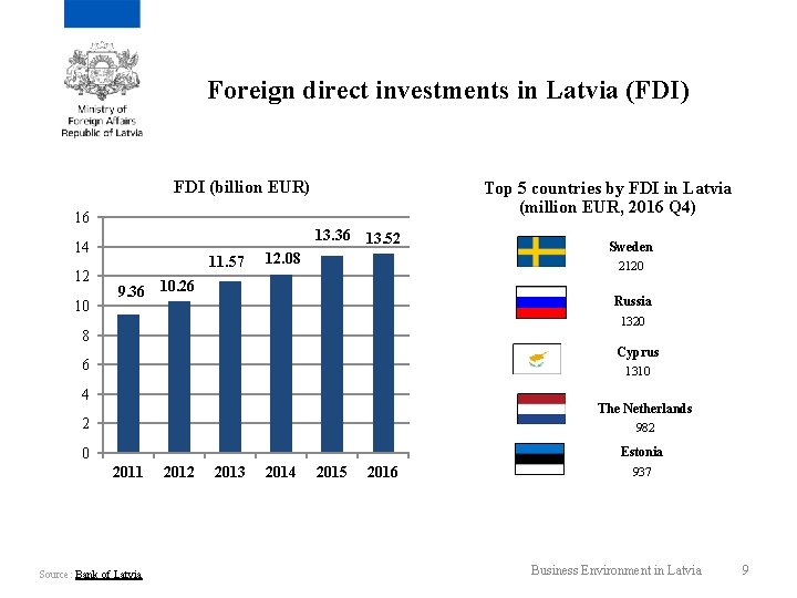 Foreign direct investments in Latvia (FDI) FDI (billion EUR) Top 5 countries by FDI