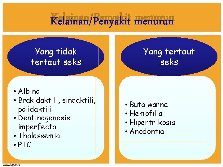 Kelainan/Penyakit menurun Yang tidak tertaut seks • Albino • Brakidaktili, sindaktili, polidaktili • Dentinogenesis