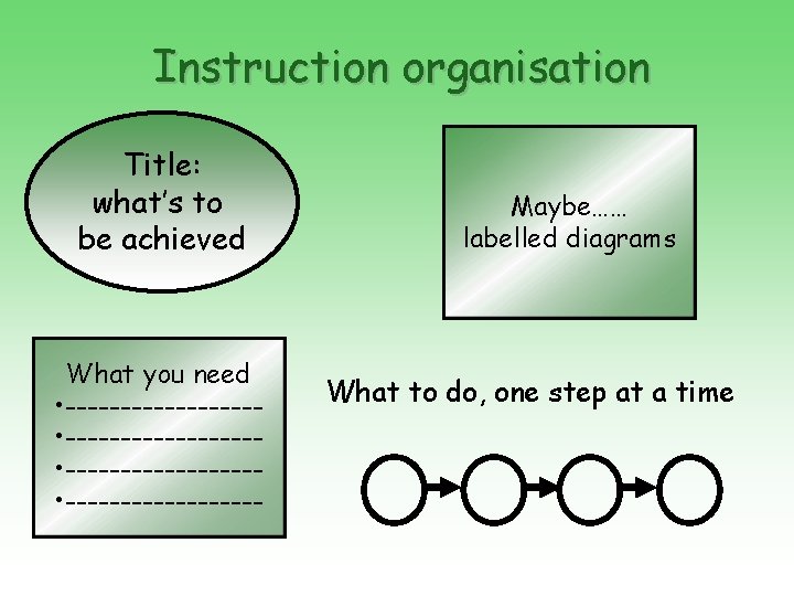 Instruction organisation Title: what’s to be achieved What you need • ------------------ Maybe…… labelled