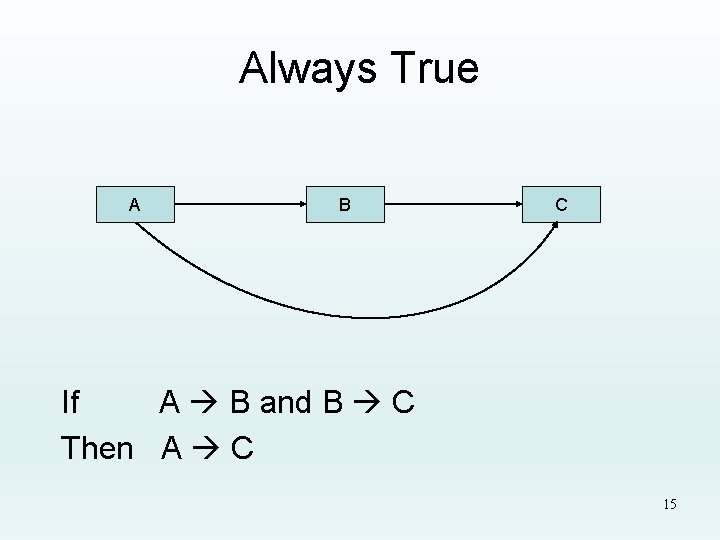 Always True A B C If A B and B C Then A C