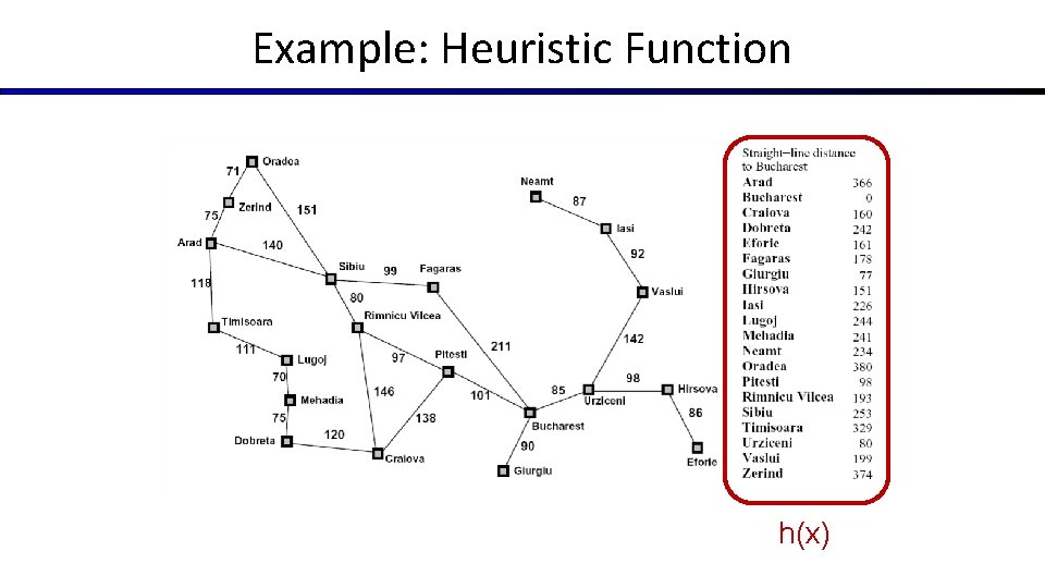 Example: Heuristic Function h(x) 