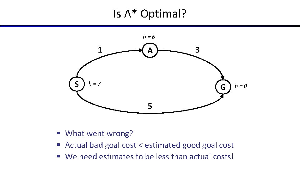 Is A* Optimal? h=6 1 S A h=7 3 G 5 § What went