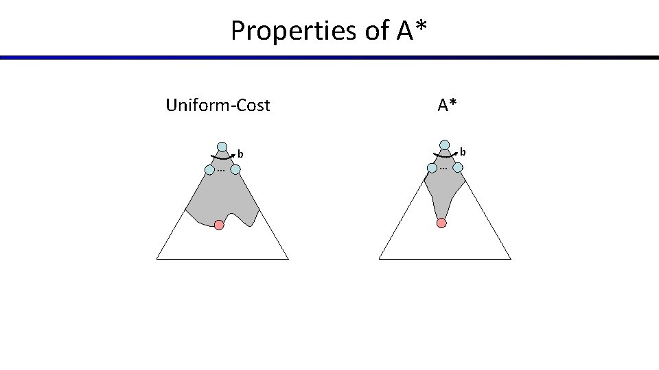 Properties of A* Uniform-Cost … b A* … b 