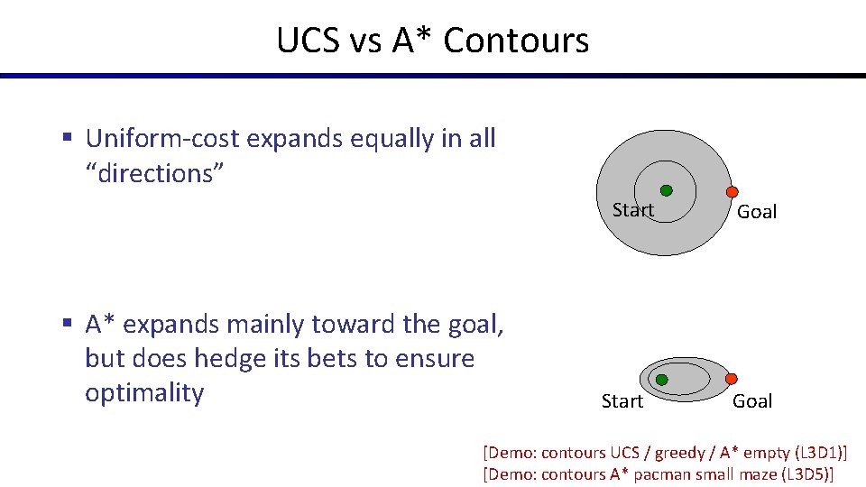 UCS vs A* Contours § Uniform-cost expands equally in all “directions” Start § A*