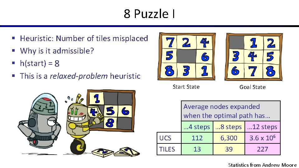 8 Puzzle I § § Heuristic: Number of tiles misplaced Why is it admissible?