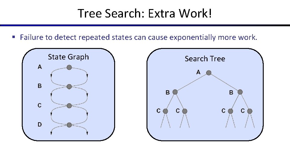 Tree Search: Extra Work! § Failure to detect repeated states can cause exponentially more