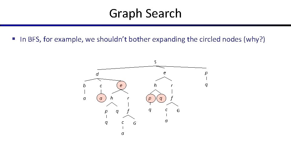 Graph Search § In BFS, for example, we shouldn’t bother expanding the circled nodes