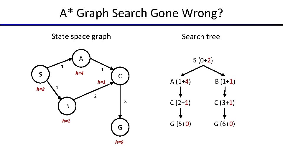 A* Graph Search Gone Wrong? State space graph Search tree A S (0+2) 1