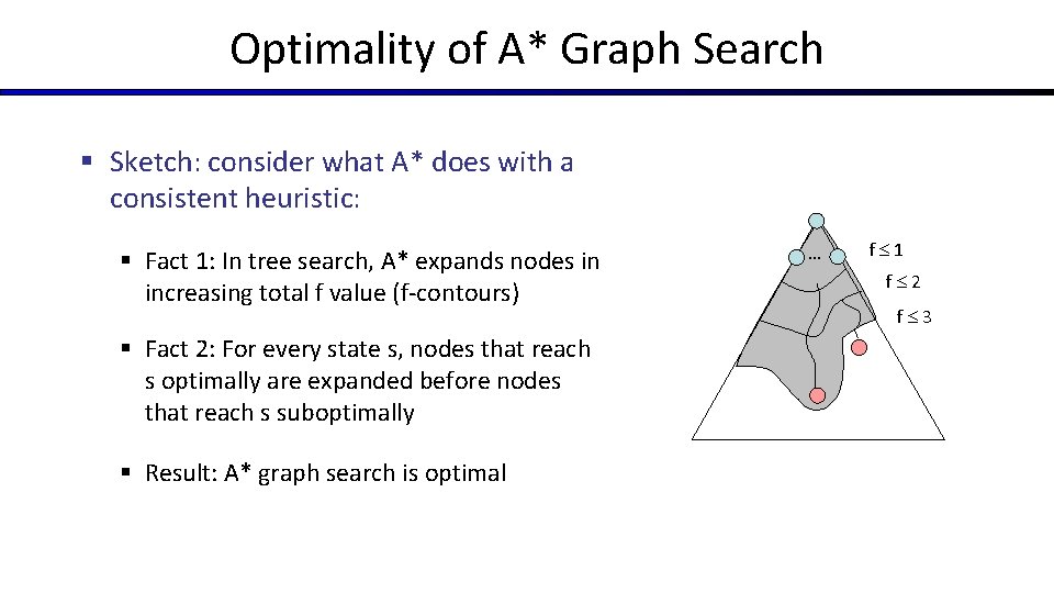 Optimality of A* Graph Search § Sketch: consider what A* does with a consistent