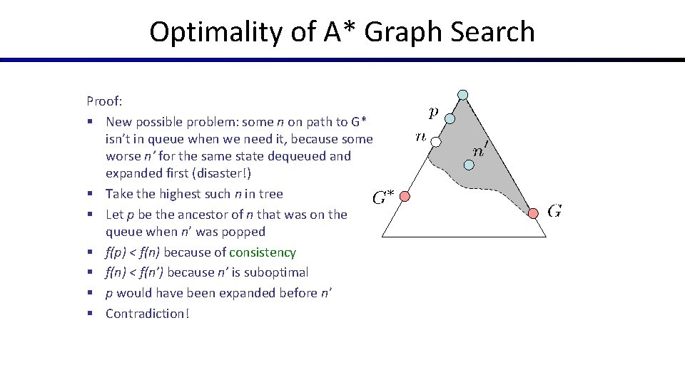 Optimality of A* Graph Search Proof: § New possible problem: some n on path