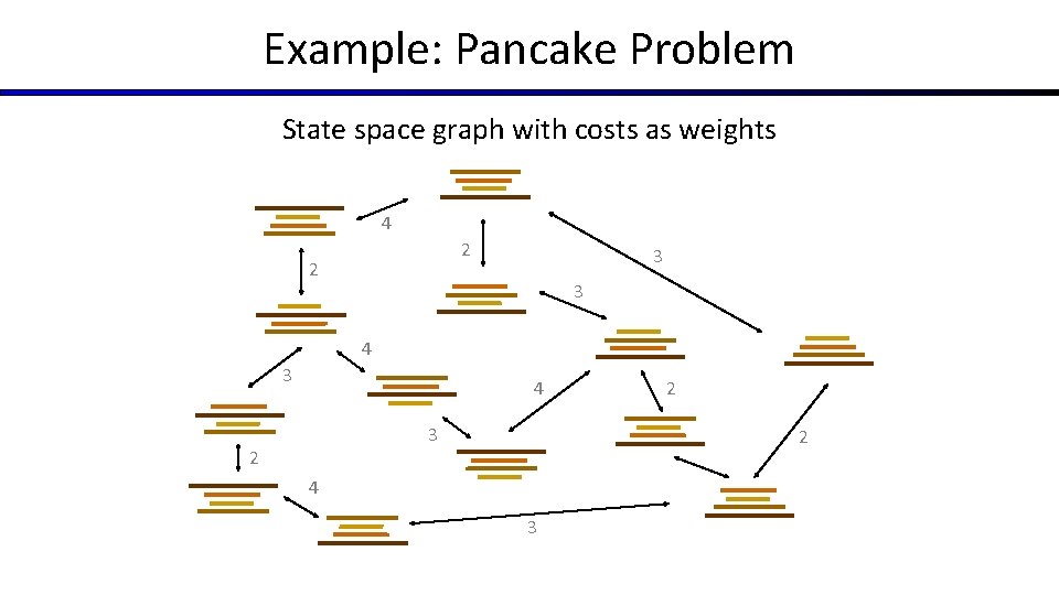 Example: Pancake Problem State space graph with costs as weights 4 2 2 3