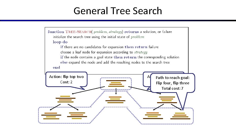 General Tree Search Action: flip top two Cost: 2 Action: fliptoallreach four goal: Path